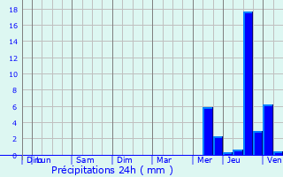 Graphique des précipitations prvues pour La Chapelle-Thmer