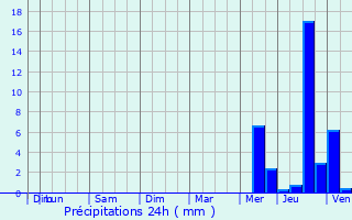 Graphique des précipitations prvues pour Saint-Martin-des-Fontaines