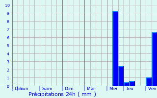 Graphique des précipitations prvues pour Barfleur