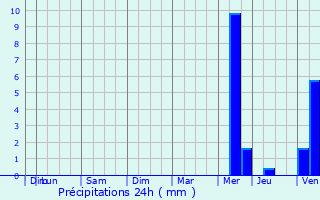 Graphique des précipitations prvues pour Valognes