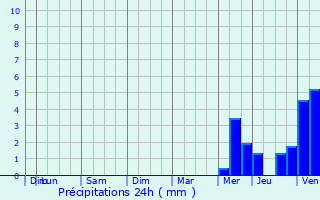 Graphique des précipitations prvues pour Maz