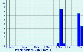 Graphique des précipitations prvues pour Plouha