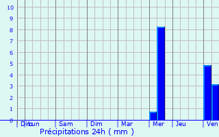 Graphique des précipitations prvues pour Plourin-ls-Morlaix