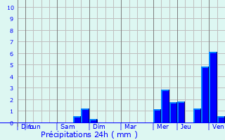 Graphique des précipitations prvues pour La Pommeraye