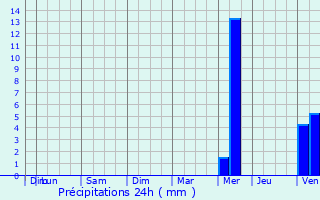 Graphique des précipitations prvues pour Clder