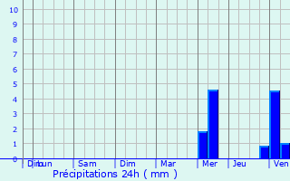 Graphique des précipitations prvues pour Bern