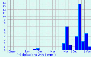 Graphique des précipitations prvues pour Chtelaillon-Plage