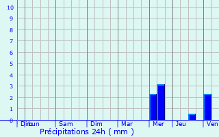 Graphique des précipitations prvues pour Ploeren