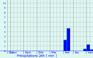 Graphique des précipitations prvues pour Ergu-Gabric