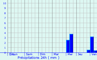 Graphique des précipitations prvues pour Inzinzac-Lochrist