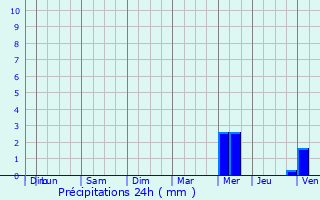 Graphique des précipitations prvues pour Quven