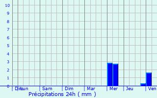 Graphique des précipitations prvues pour Lanester