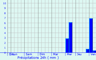 Graphique des précipitations prvues pour Plumliau
