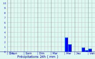 Graphique des précipitations prvues pour Quiberon