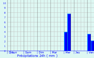 Graphique des précipitations prvues pour Gouesnou