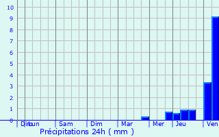 Graphique des précipitations prvues pour Tocqueville