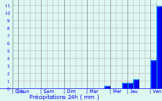 Graphique des précipitations prvues pour Berville-sur-Mer