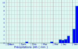 Graphique des précipitations prvues pour Hauville