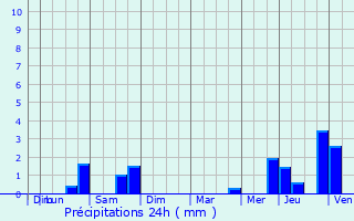 Graphique des précipitations prvues pour Courcelles