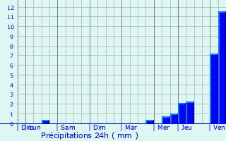 Graphique des précipitations prvues pour Bellengreville