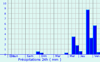 Graphique des précipitations prvues pour Les pesses