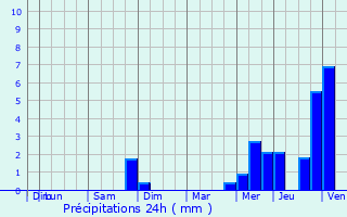 Graphique des précipitations prvues pour Saint-Pierre-Montlimart