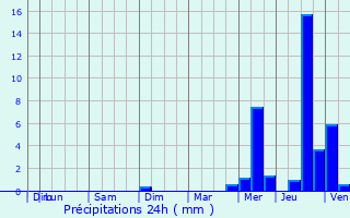 Graphique des précipitations prvues pour La Jonchre