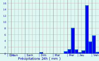 Graphique des précipitations prvues pour Le Bernard