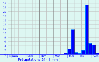 Graphique des précipitations prvues pour Les Sables-d