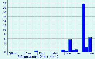 Graphique des précipitations prvues pour Le Poir-sur-Vie