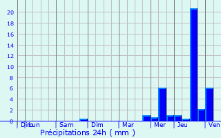 Graphique des précipitations prvues pour La Gentouze