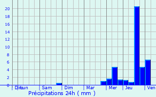 Graphique des précipitations prvues pour Apremont