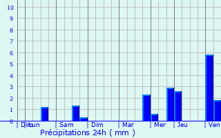 Graphique des précipitations prvues pour Gistel