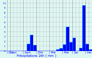 Graphique des précipitations prvues pour Saint-Fort