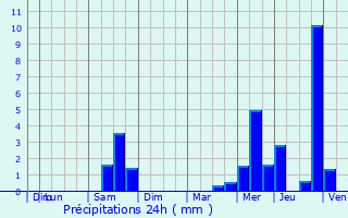 Graphique des précipitations prvues pour Chemaz