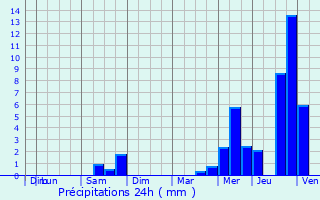 Graphique des précipitations prvues pour Suc-sur-Erdre