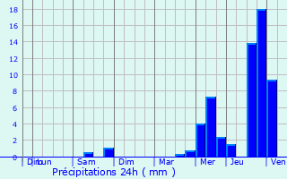 Graphique des précipitations prvues pour Couron