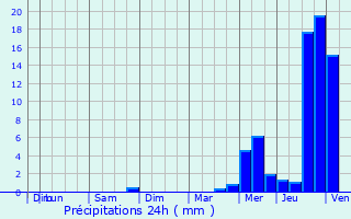 Graphique des précipitations prvues pour Bois-de-Cen