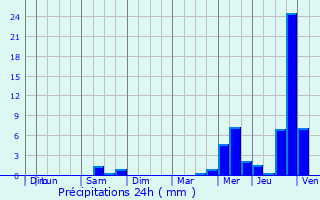 Graphique des précipitations prvues pour Savenay