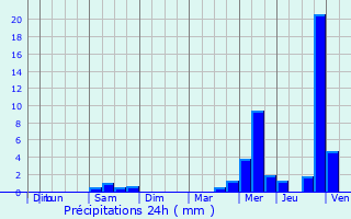 Graphique des précipitations prvues pour Redon