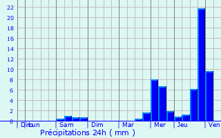 Graphique des précipitations prvues pour Saint-Lyphard