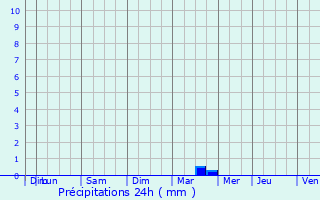 Graphique des précipitations prvues pour Cercoux