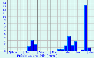 Graphique des précipitations prvues pour Pommerieux