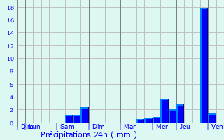 Graphique des précipitations prvues pour La Brlatte