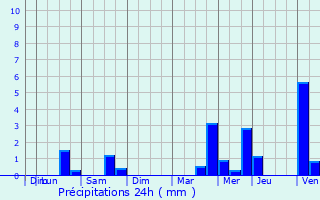 Graphique des précipitations prvues pour Alveringem