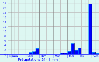 Graphique des précipitations prvues pour La Guerche-de-Bretagne