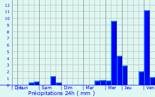 Graphique des précipitations prvues pour Saint-Pair-sur-Mer