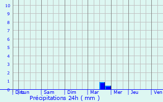 Graphique des précipitations prvues pour Saint-Germain-de-Lusignan