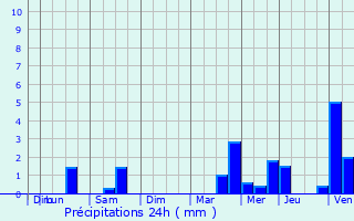 Graphique des précipitations prvues pour Bourbourg