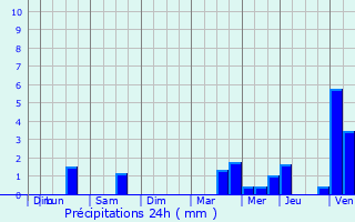 Graphique des précipitations prvues pour Ardres